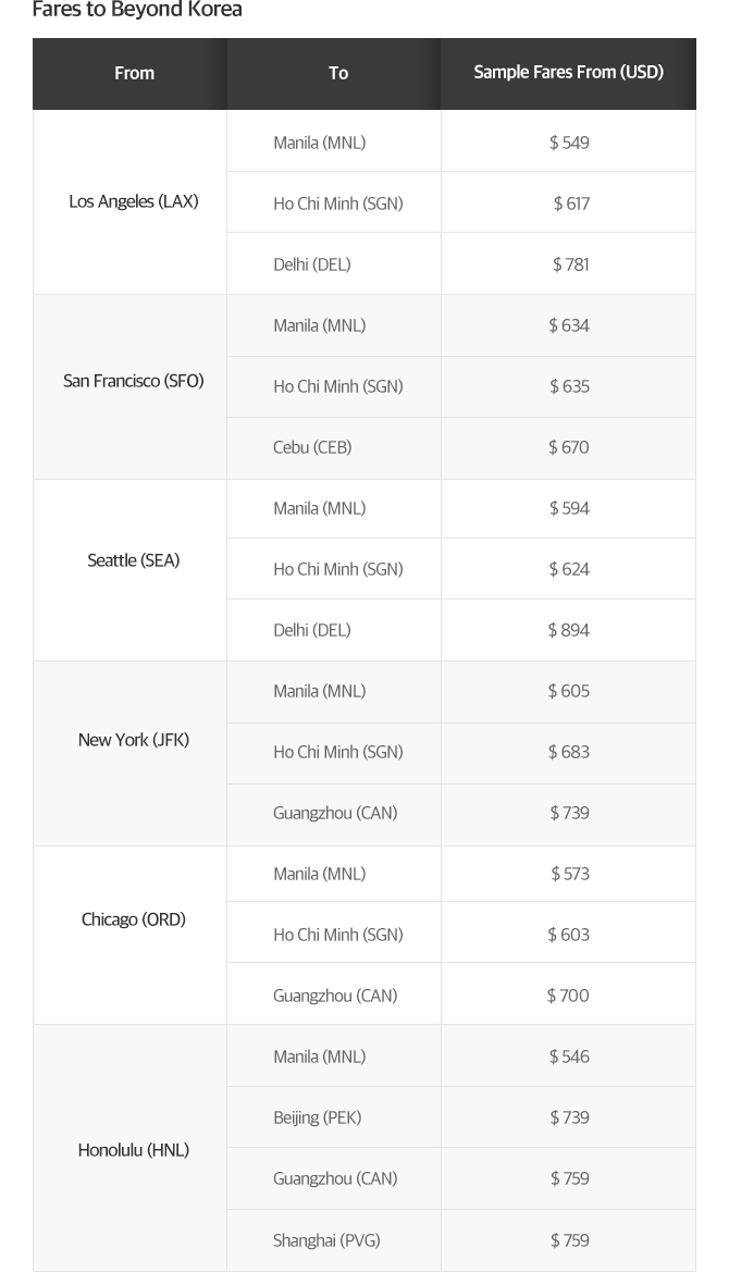 Fares to Beyond Korea - From : Los Angeles (LAX), To : Manila (MNL), Fares From (USD) : $549 - From : Los Angeles (LAX), To : Ho Chi Minh (SGN), Sample Fares From (USD) : $617 - From : Los Angeles (LAX), To : Delhi (DEL), Sample Fares From (USD) : $781 - From : San Francisco (SFO), To : Manila (MNL), Sample Fares From (USD) : $634 - >From : San Francisco (SFO), To : Ho Chi Minh (SGN), Sample Fares From (USD) : $635 - From : San Francisco (SFO), To : Cebu (CEB), Sample Fares >From (USD) : $670 - From : Seattle (SEA), To : Manila (MNL), Sample Fares From (USD) : $594 - From : Seattle (SEA), To : Ho Chi Minh (SGN), Sample Fares From (USD) : $624 - From : Seattle (SEA), To : Delhi (DEL), Sample Fares From (USD) : $894 - From : New York (JFK), To : Manila (MNL), Sample Fares From (USD) : $605 - From : New York (JFK), To : Ho Chi Minh (SGN), Sample Fares >From (USD) : $683 - From : New York (JFK), To : Guangzhou (CAN), Sample Fares From (USD) : $739 - From : Chicago (ORD), To : Manila (MNL), Sample Fares From (USD) : $573 - From : Chicago (ORD), To : Ho Chi Minh (SGN), Sample Fares From (USD) : $603 - >From : Chicago (ORD), To : Guangzhou (CAN), Sample Fares From (USD) : $700 - From : Honolulu (HNL), To : Manila (MNL), Sample Fares From (USD) : $546 - From : Honolulu (HNL), To : Beijing (PEK), Sample Fares From (USD) : $739 - From : Honolulu (HNL), To : Guangzhou (CAN), Sample Fares >From (USD) : $759 - From : Honolulu (HNL), To : Shanghai (PVG), Sample Fares From (USD) : $759